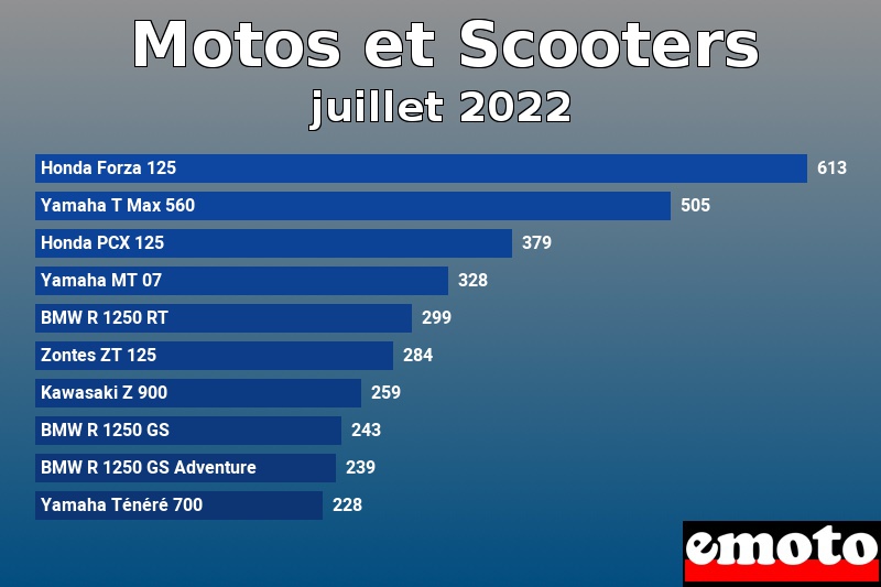 Les 10 Motos et Scooters les plus immatriculés en juillet 2022 Les 10 Motos et Scooters les plus immatriculés en juillet 2022