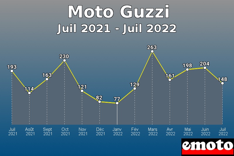 Volumes des immatriculations Moto Guzzi de juil 2021 à juil 2022