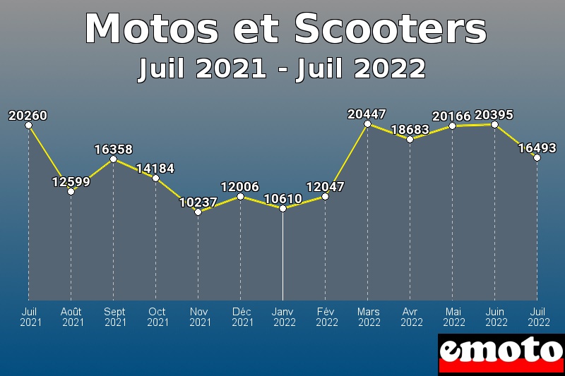 Motos et Scooters les plus immatriculés de Juil 2021 à Juil 2022 Motos et Scooters les plus immatriculés de Juil 2021 à Juil 2022