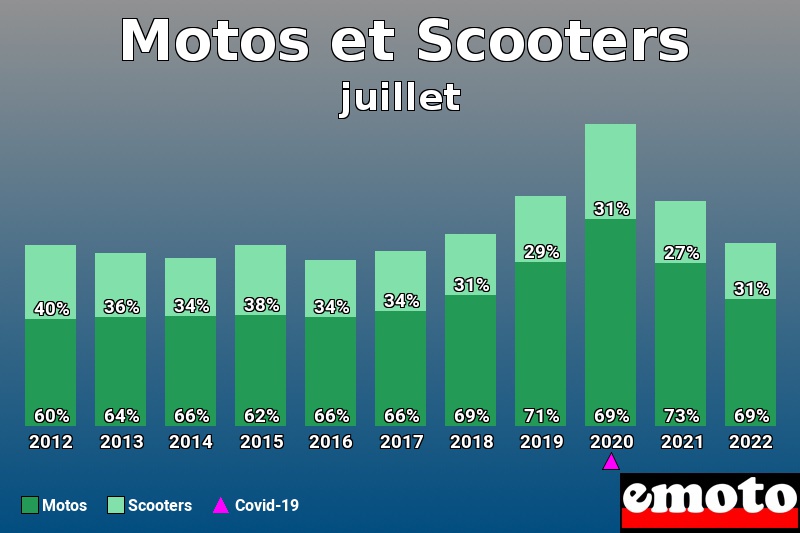 Répartition Motos Scooters Motos et Scooters en juillet 2022 Répartition Motos Scooters Motos et Scooters en juillet 2022
