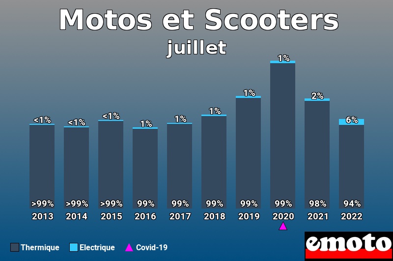 Répartition Thermique Electrique Motos et Scooters en juillet 2022 Répartition Thermique Electrique Motos et Scooters en juillet 2022