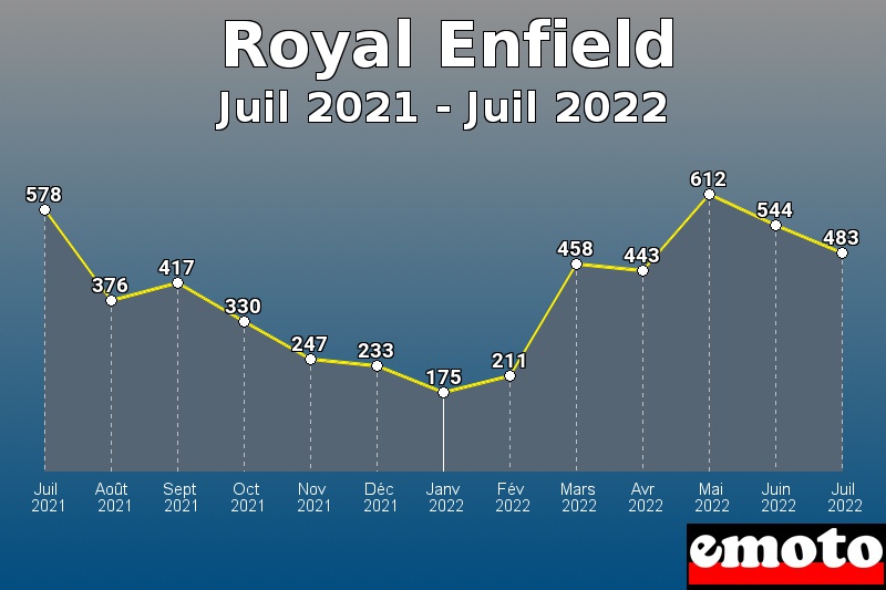 Volumes des immatriculations Royal Enfield de juil 2021 à juil 2022