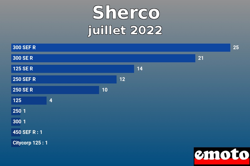 Les 10 Sherco les plus immatriculés en juillet 2022 Les 10 Sherco les plus immatriculés en juillet 2022