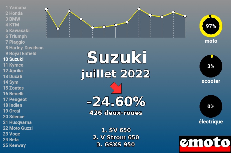 Immatriculations Suzuki en France en juillet 2022 Immatriculations Suzuki en France en juillet 2022