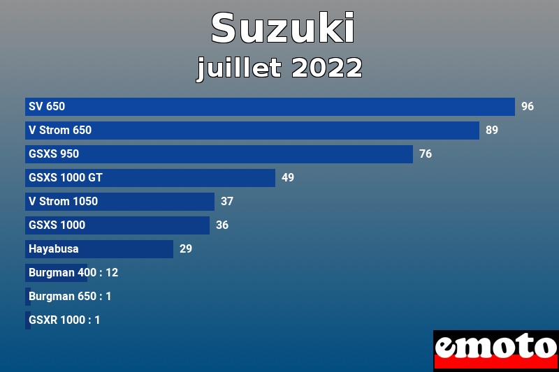 Les 10 Suzuki les plus immatriculés en juillet 2022 Les 10 Suzuki les plus immatriculés en juillet 2022