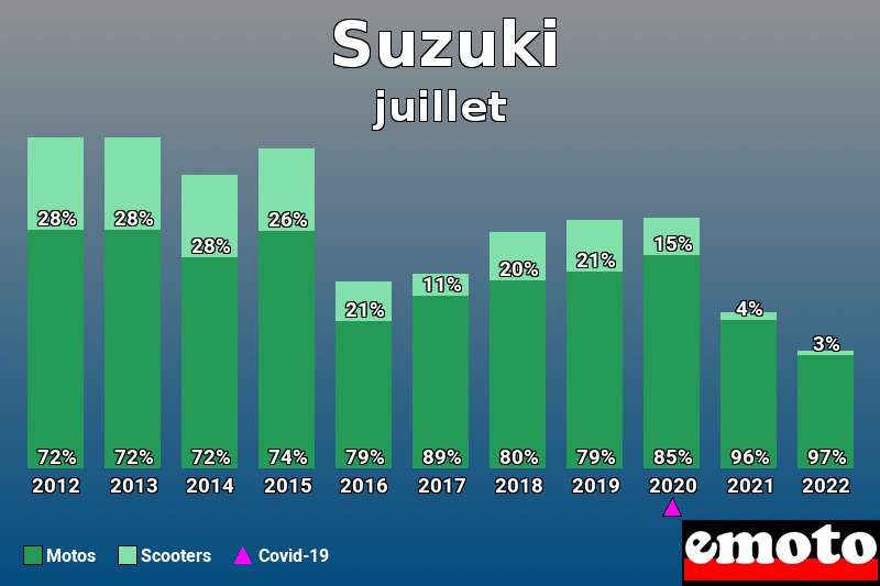 Répartition Motos Scooters Suzuki en juillet 2022 Répartition Motos Scooters Suzuki en juillet 2022
