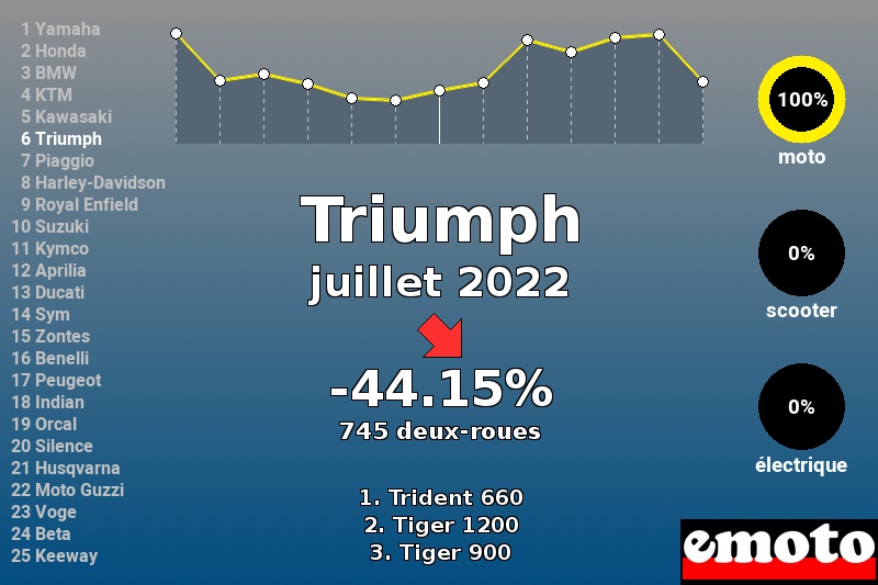 Immatriculations Triumph en France en juillet 2022 Immatriculations Triumph en France en juillet 2022