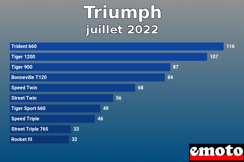 Les 10 Triumph les plus immatriculés en juillet 2022 Les 10 Triumph les plus immatriculés en juillet 2022