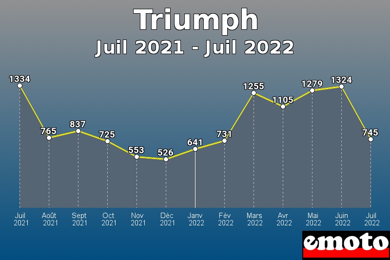Triumph les plus immatriculés de Juil 2021 à Juil 2022 Triumph les plus immatriculés de Juil 2021 à Juil 2022