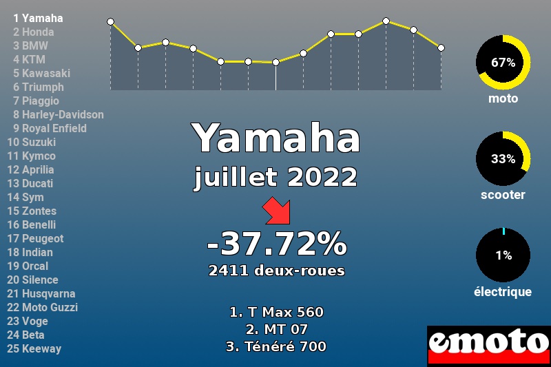 Immatriculations Yamaha en France en juillet 2022 Immatriculations Yamaha en France en juillet 2022
