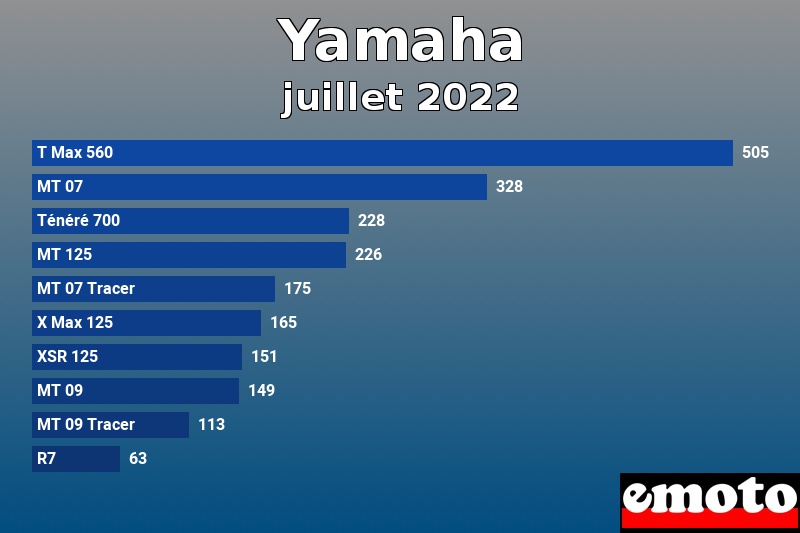 Les 10 Yamaha les plus immatriculés en juillet 2022 Les 10 Yamaha les plus immatriculés en juillet 2022