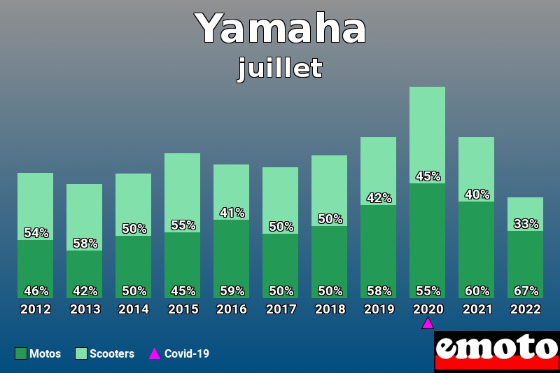 Répartition Motos Scooters Yamaha en juillet 2022 Répartition Motos Scooters Yamaha en juillet 2022