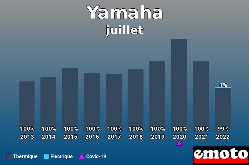Répartition Thermique Electrique Yamaha en juillet 2022 Répartition Thermique Electrique Yamaha en juillet 2022