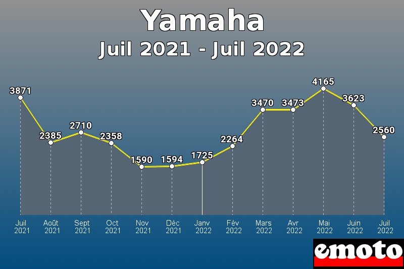 Volumes des immatriculations Yamaha de juil 2021 à juil 2022