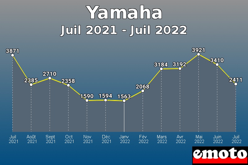 Yamaha les plus immatriculés de Juil 2021 à Juil 2022 Yamaha les plus immatriculés de Juil 2021 à Juil 2022