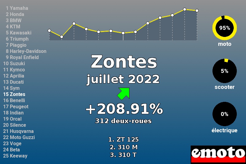 Immatriculations Zontes en France en juillet 2022 Immatriculations Zontes en France en juillet 2022