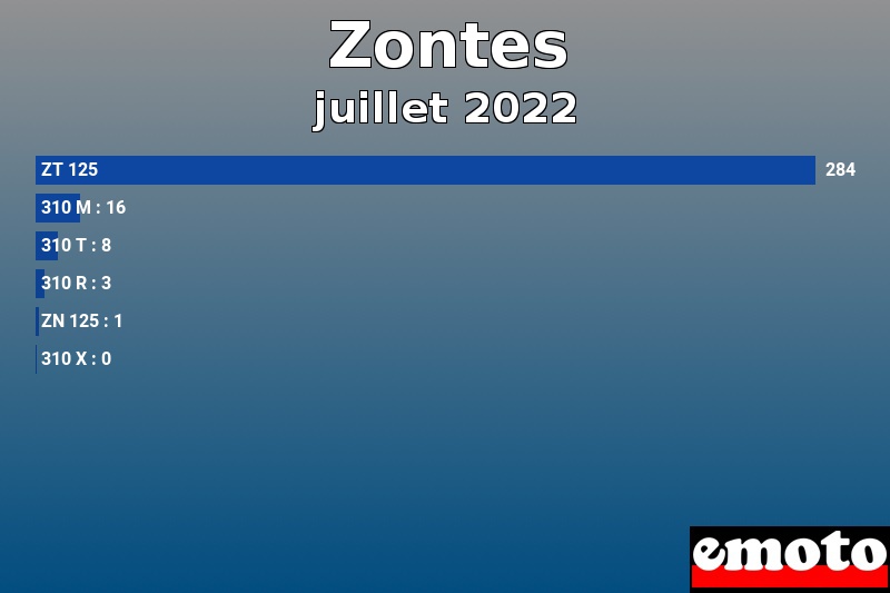 Les 6 Zontes les plus immatriculés en juillet 2022 Les 6 Zontes les plus immatriculés en juillet 2022