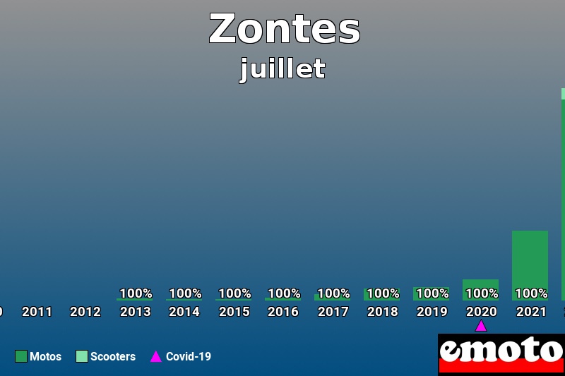 Répartition Motos Scooters Zontes en juillet 2022 Répartition Motos Scooters Zontes en juillet 2022