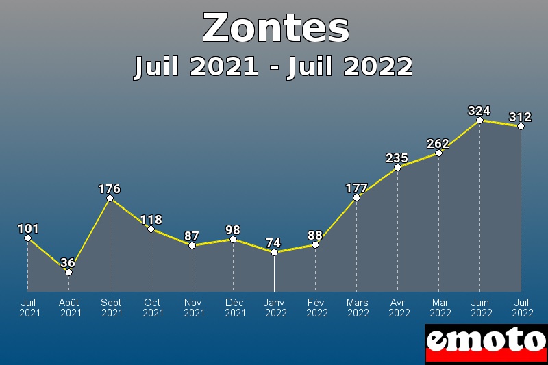 Volumes des immatriculations Zontes de juil 2021 à juil 2022