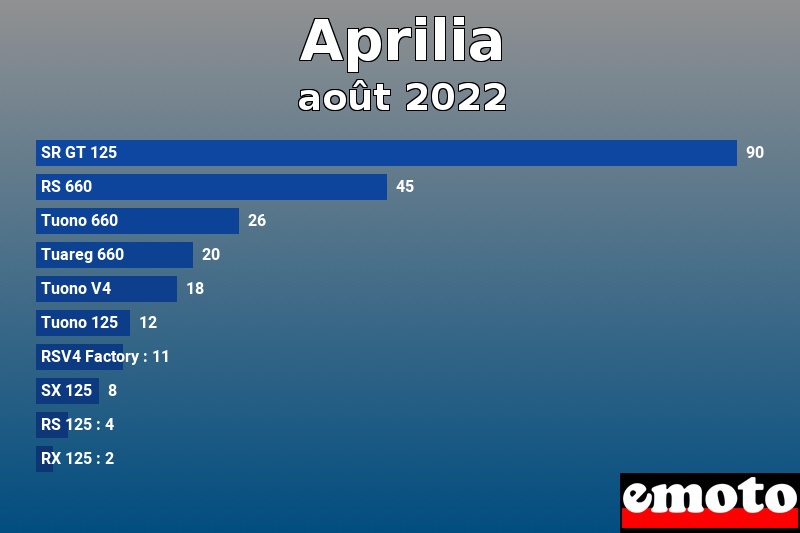 Les 10 Aprilia les plus immatriculés en août 2022 Les 10 Aprilia les plus immatriculés en août 2022