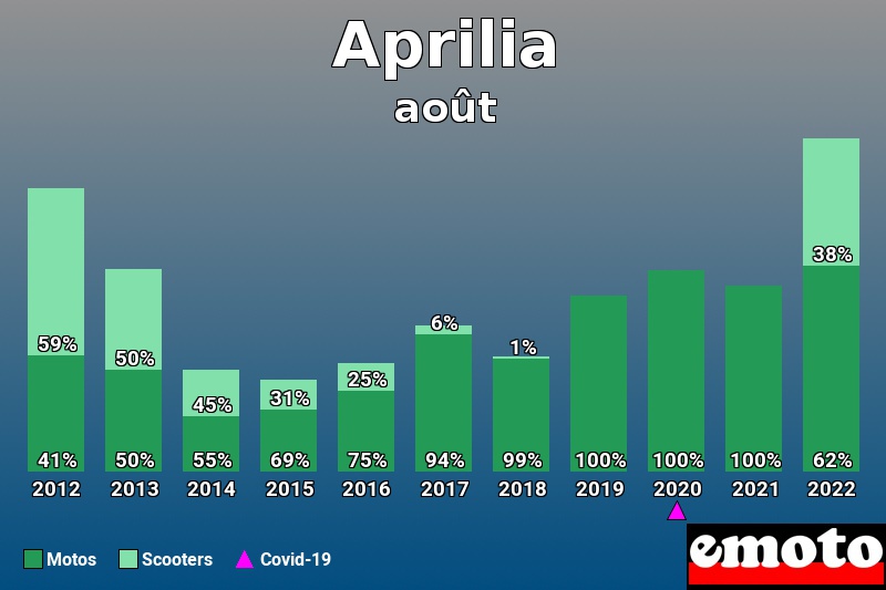 Répartition Motos Scooters Aprilia en août 2022 Répartition Motos Scooters Aprilia en août 2022