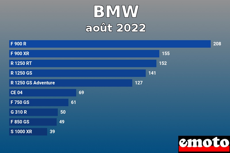 Les 10 BMW les plus immatriculés en août 2022 Les 10 BMW les plus immatriculés en août 2022