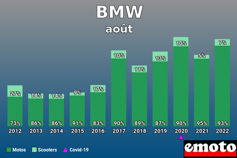 Répartition Motos Scooters BMW en août 2022 Répartition Motos Scooters BMW en août 2022