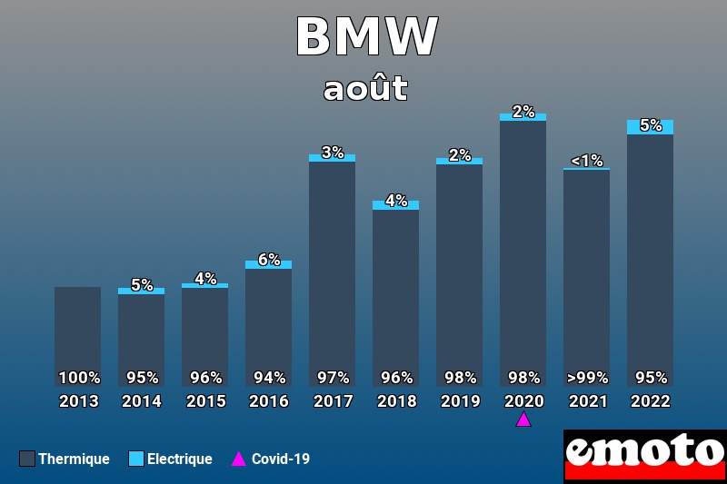 Répartition Thermique Electrique BMW en août 2022 Répartition Thermique Electrique BMW en août 2022