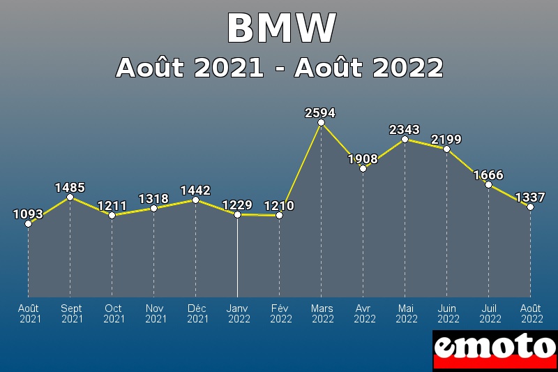 Volumes des immatriculations BMW de août 2021 à août 2022