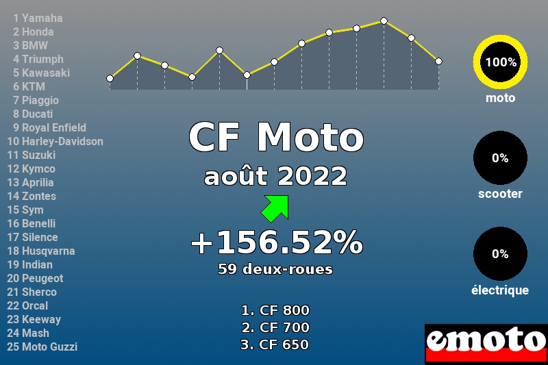 Immatriculations CF Moto en France en août 2022 Immatriculations CF Moto en France en août 2022