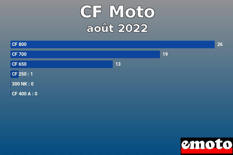 Les 6 CF Moto les plus immatriculés en août 2022 Les 6 CF Moto les plus immatriculés en août 2022