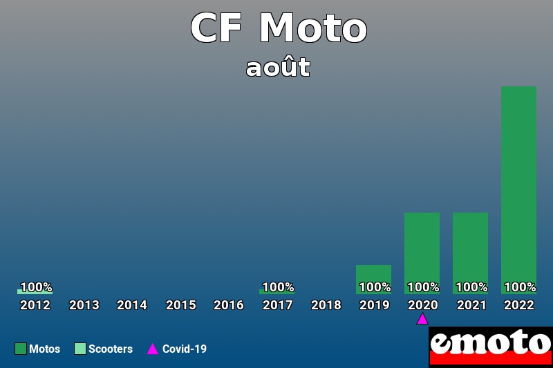 Répartition Motos Scooters CF Moto en août 2022 Répartition Motos Scooters CF Moto en août 2022
