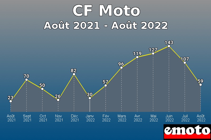 Volumes des immatriculations CF Moto de août 2021 à août 2022 Volumes des immatriculations CF Moto de août 2021 à août 2022
