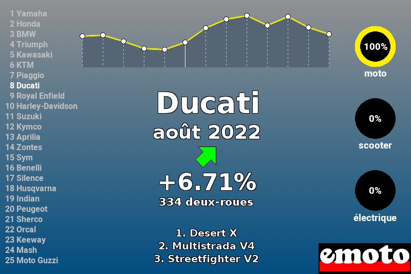 Immatriculations Ducati en France en août 2022 Immatriculations Ducati en France en août 2022