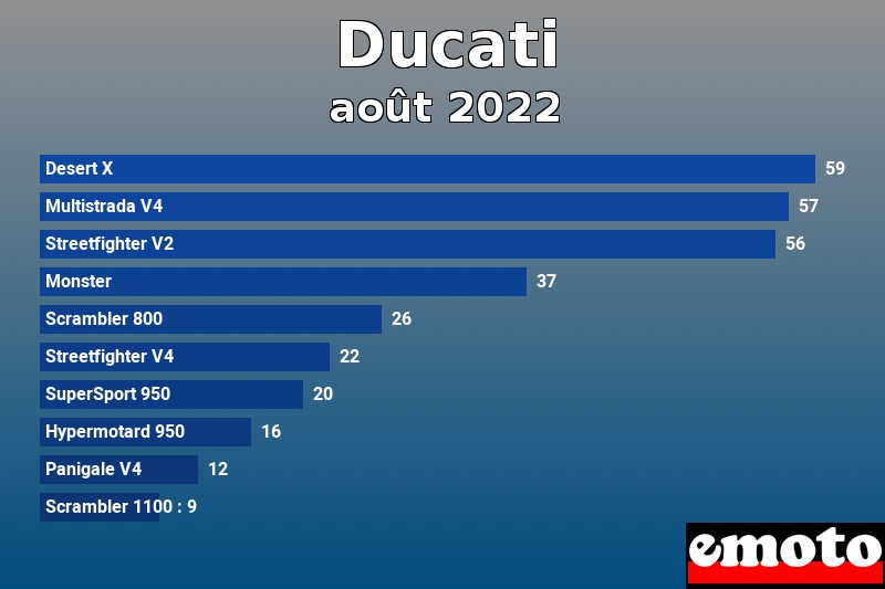 Les 10 Ducati les plus immatriculés en août 2022 Les 10 Ducati les plus immatriculés en août 2022