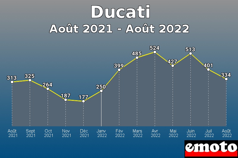 Volumes des immatriculations Ducati de août 2021 à août 2022 Volumes des immatriculations Ducati de août 2021 à août 2022