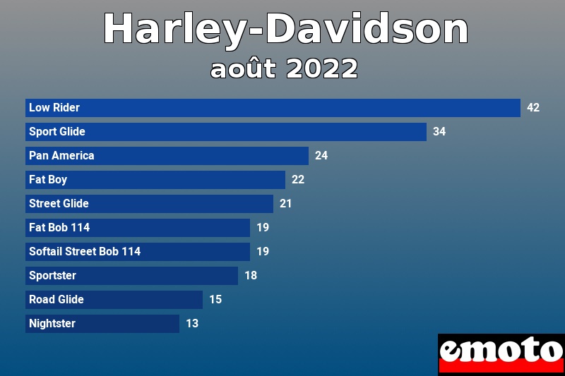 Les 10 Harley-Davidson les plus immatriculés en août 2022 Les 10 Harley-Davidson les plus immatriculés en août 2022