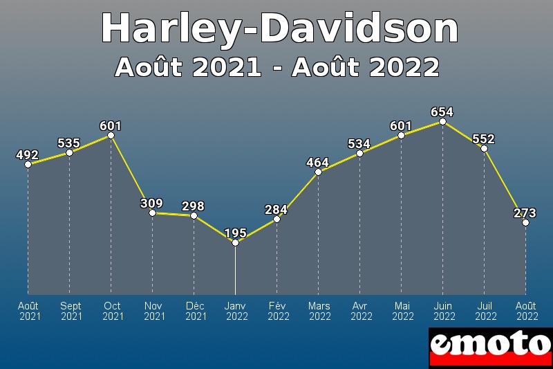 Volumes des immatriculations Harley-Davidson de août 2021 à août 2022 Volumes des immatriculations Harley-Davidson de août 2021 à août 2022