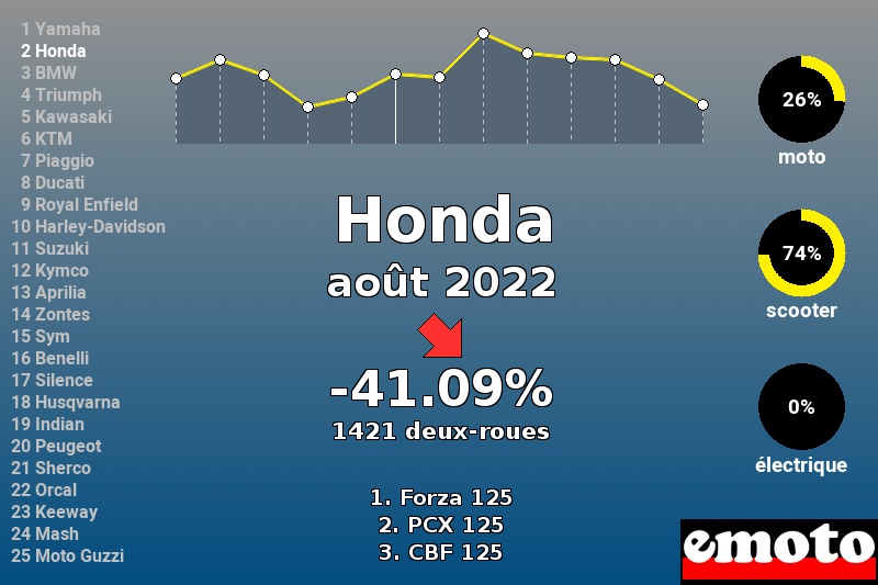 Immatriculations Honda en France en août 2022 Immatriculations Honda en France en août 2022