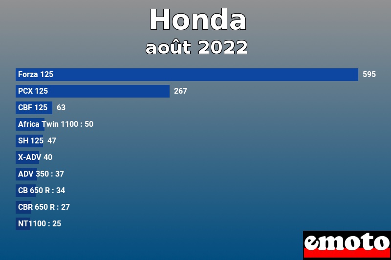Les 10 Honda les plus immatriculés en août 2022 Les 10 Honda les plus immatriculés en août 2022