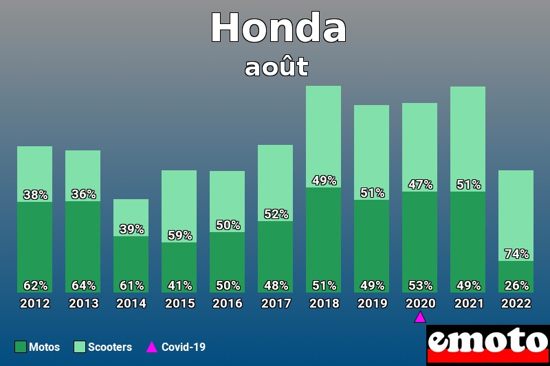 Répartition Motos Scooters Honda en août 2022 Répartition Motos Scooters Honda en août 2022