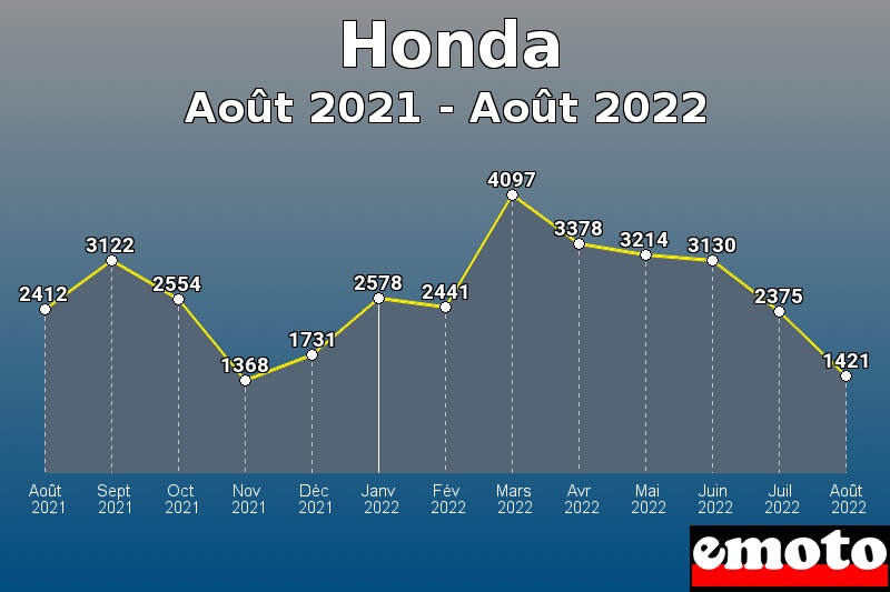 Volumes des immatriculations Honda de août 2021 à août 2022