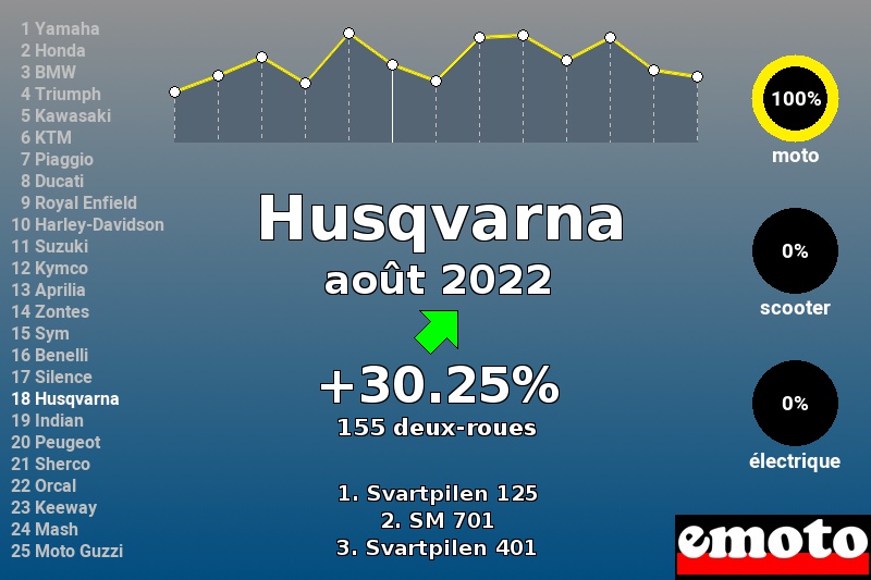 Immatriculations Husqvarna en France en août 2022 Immatriculations Husqvarna en France en août 2022