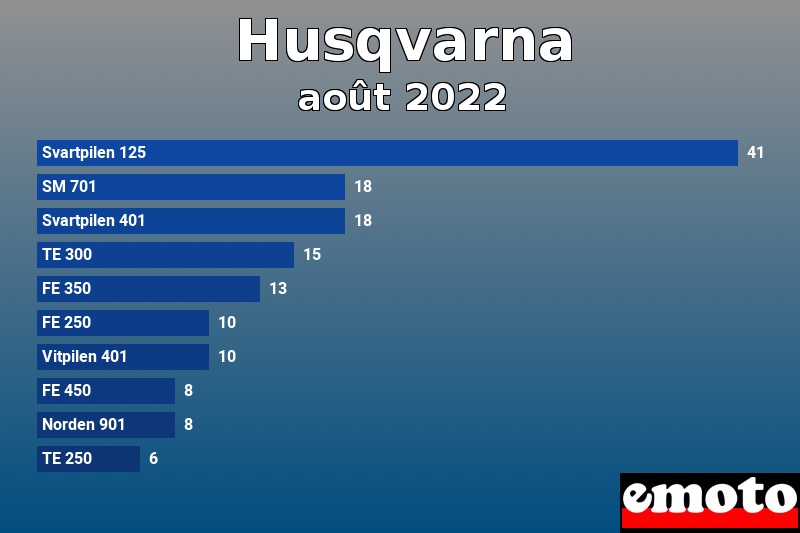Les 10 Husqvarna les plus immatriculés en août 2022 Les 10 Husqvarna les plus immatriculés en août 2022