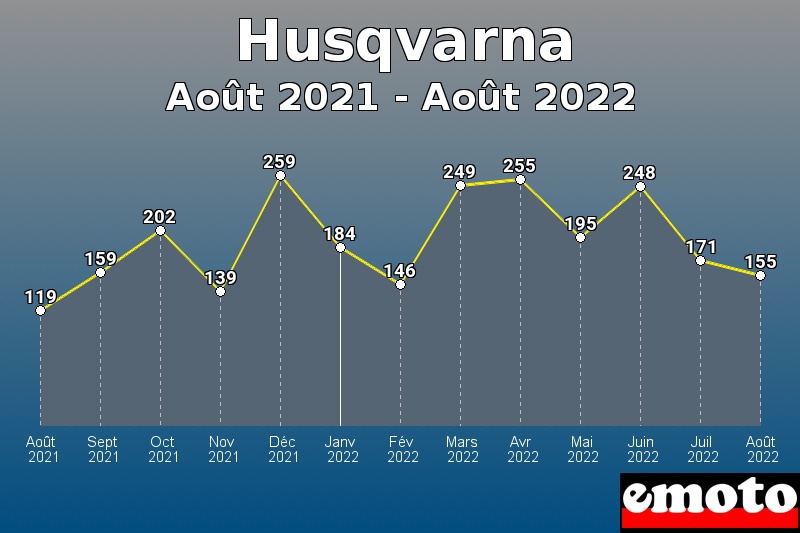 Volumes des immatriculations Husqvarna de août 2021 à août 2022