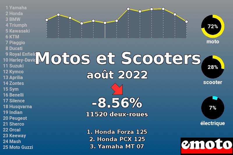 Immatriculations Motos et Scooters en France en août 2022 Immatriculations Motos et Scooters en France en août 2022