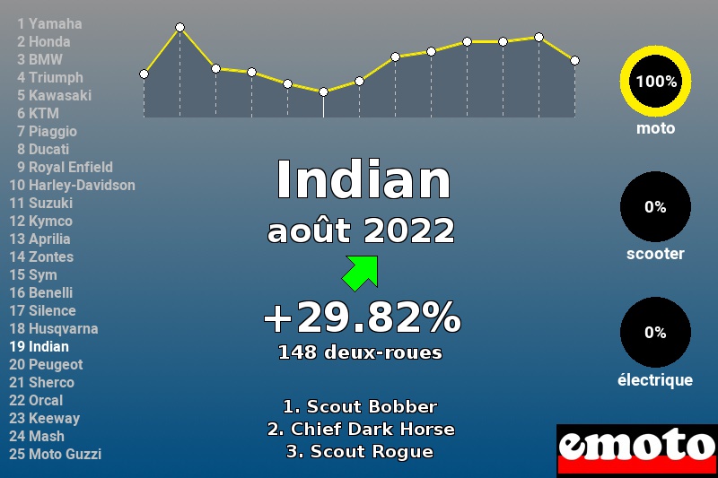 Immatriculations Indian en France en août 2022 Immatriculations Indian en France en août 2022