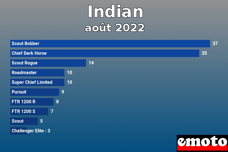 Les 10 Indian les plus immatriculés en août 2022 Les 10 Indian les plus immatriculés en août 2022