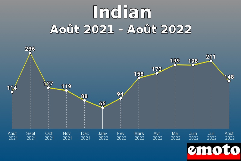 Volumes des immatriculations Indian de août 2021 à août 2022