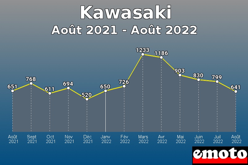 Volumes des immatriculations Kawasaki de août 2021 à août 2022